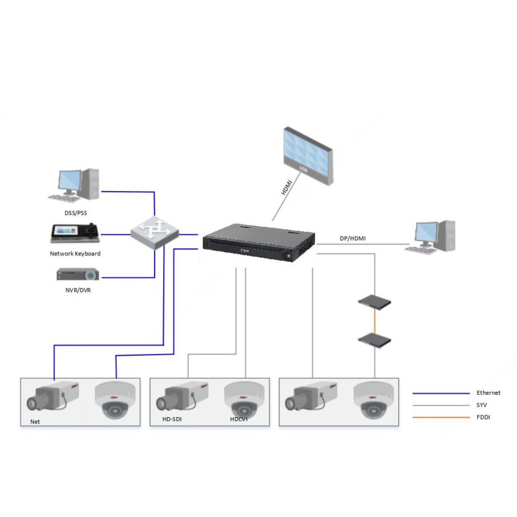 Decoder IP para 6 Monitores 6x HDMI 43ch@1080P 2ch@32MP H.265 2HDMI E/S - Imagen 5